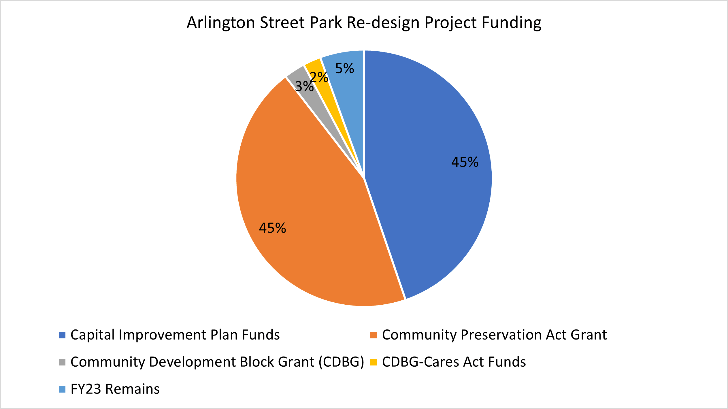 Arlington Street Park Project Funding Sources