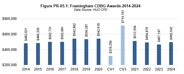 Figure PR-05.1 Framingham CDBG Awards 2014-2024 