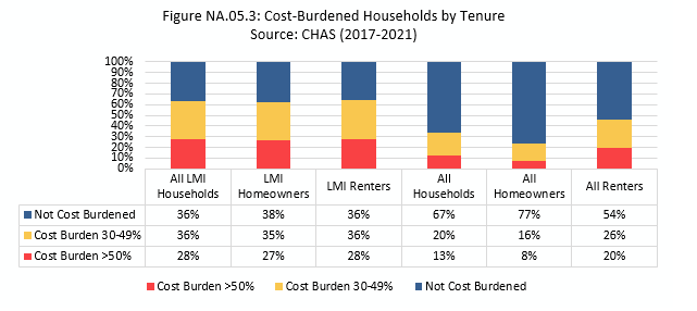 Figure NA.05.3 - Cost-Burdened Households by ternure - Source CHAS (2017-2021)