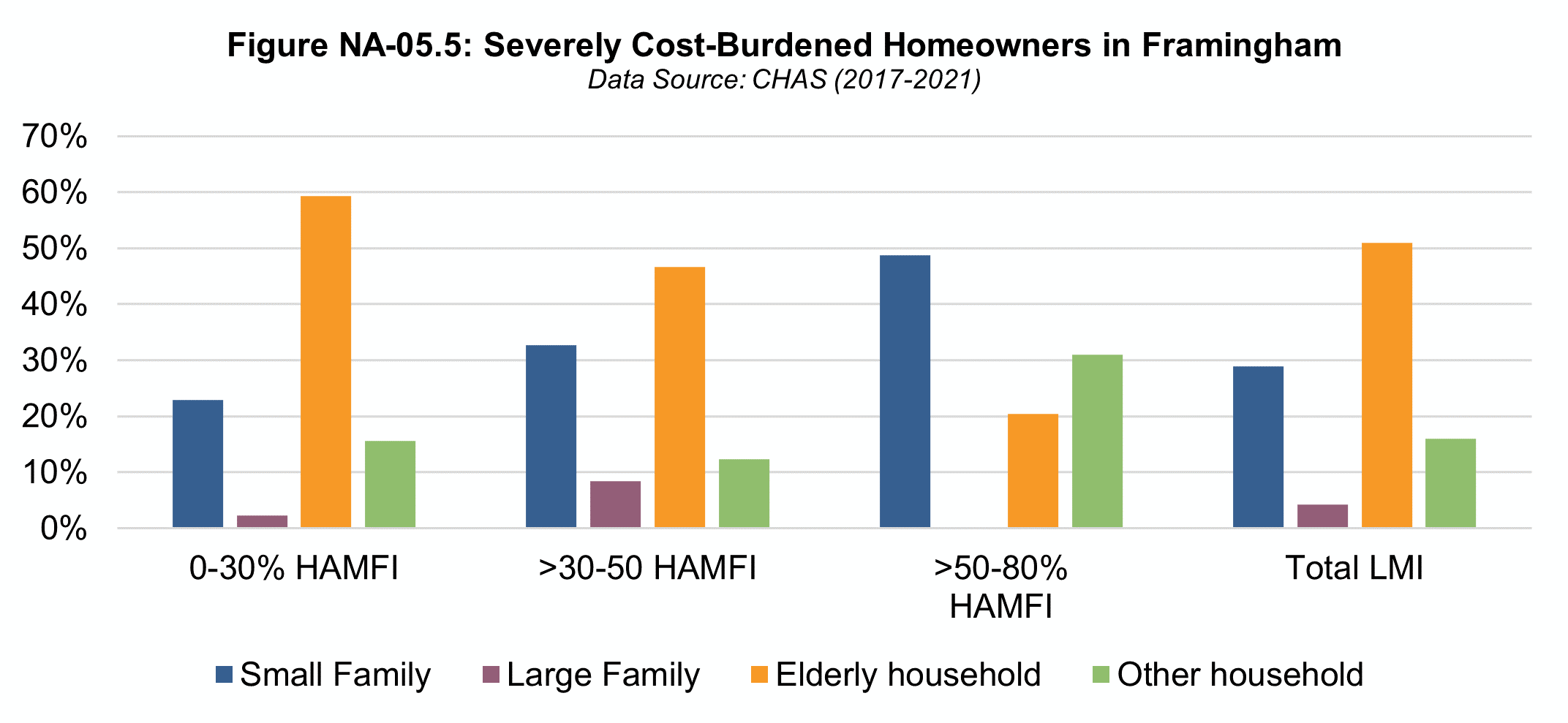 Figure NA-05.5 Severely Cost-Burdened Homeowners in Framingham